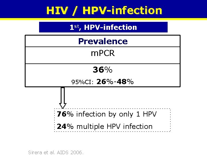 HIV / HPV-infection 1 st, HPV-infection Prevalence m. PCR 36% 95%CI: 26%-48% 76% infection