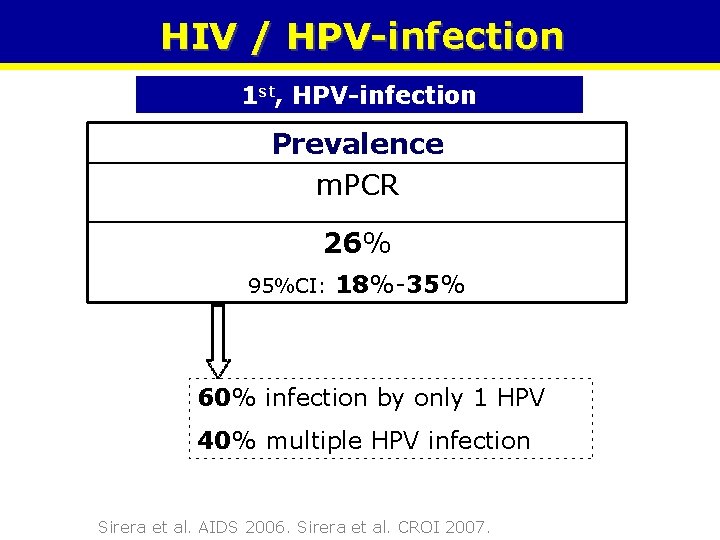 HIV / HPV-infection 1 st, HPV-infection Prevalence m. PCR 26% 95%CI: 18%-35% 60% infection