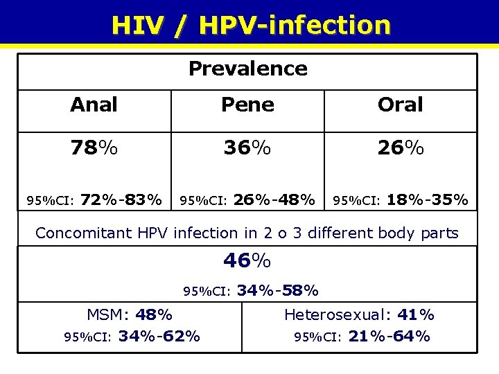 HIV / HPV-infection Prevalence Anal Pene Oral 78% 36% 26% 95%CI: 72%-83% 95%CI: 26%-48%