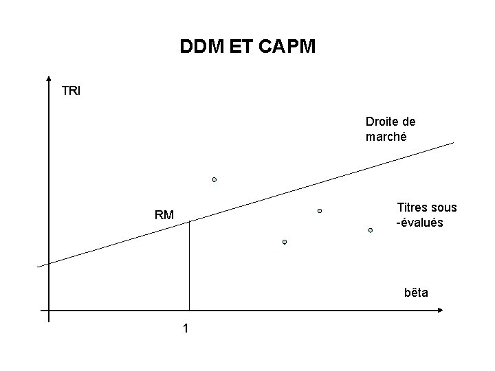 DDM ET CAPM TRI Droite de marché Titres sous -évalués RM bêta 1 