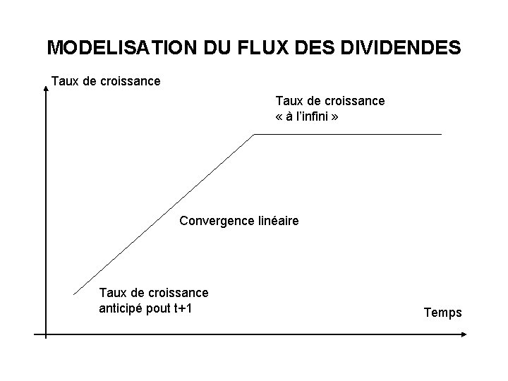 MODELISATION DU FLUX DES DIVIDENDES Taux de croissance « à l’infini » Convergence linéaire