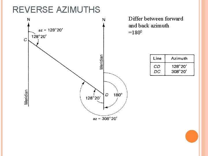 REVERSE AZIMUTHS Differ between forward and back azimuth =1800 