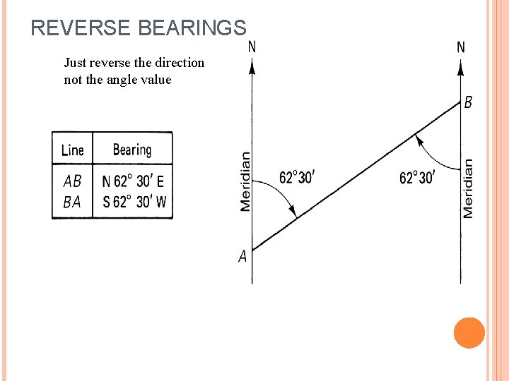 REVERSE BEARINGS Just reverse the direction not the angle value 