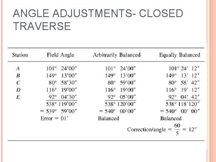 ANGLE ADJUSTMENTS- CLOSED TRAVERSE 