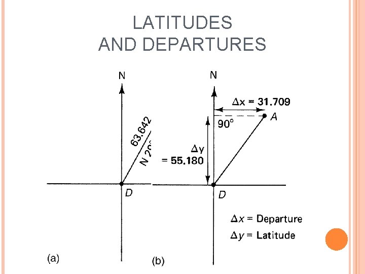 LATITUDES AND DEPARTURES 