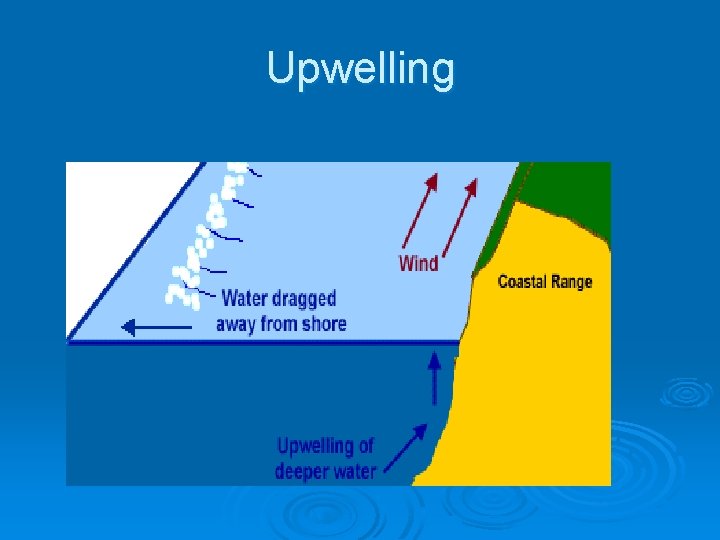 Upwelling 