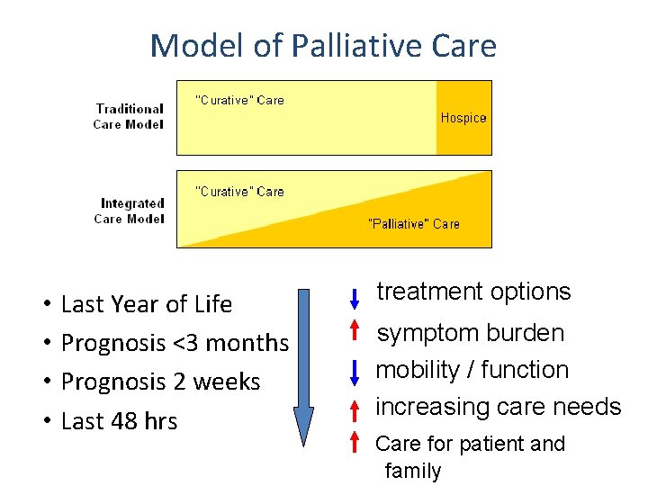 Model of Palliative Care • • Last Year of Life Prognosis <3 months Prognosis