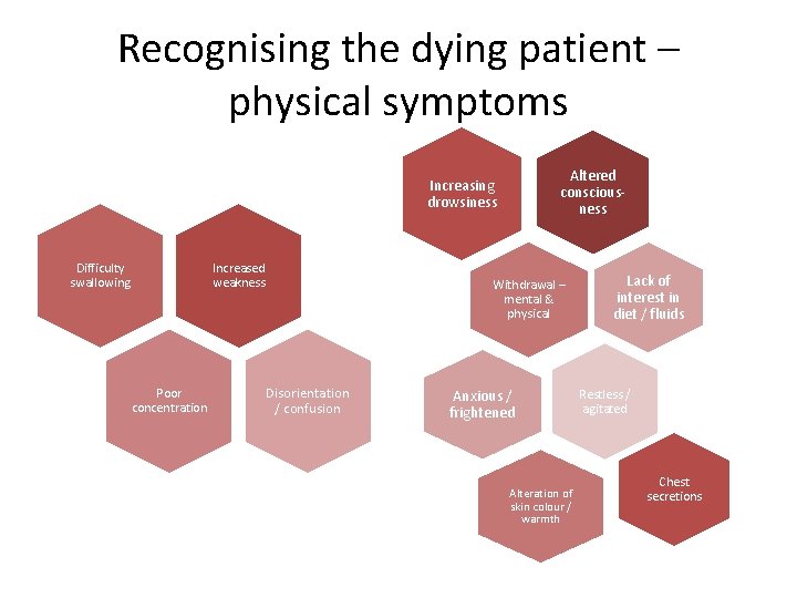 Recognising the dying patient – physical symptoms Altered consciousness Increasing drowsiness Difficulty swallowing Increased