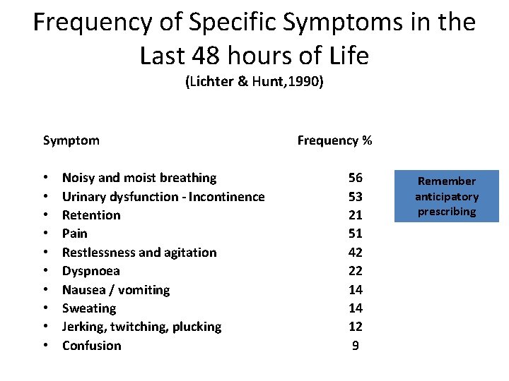 Frequency of Specific Symptoms in the Last 48 hours of Life (Lichter & Hunt,