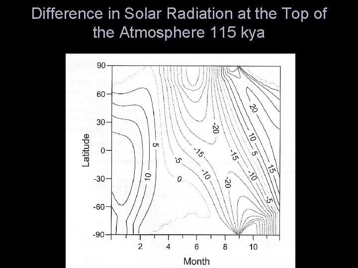 Difference in Solar Radiation at the Top of the Atmosphere 115 kya 