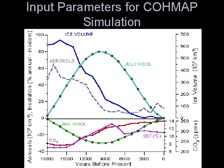Input Parameters for COHMAP Simulation 