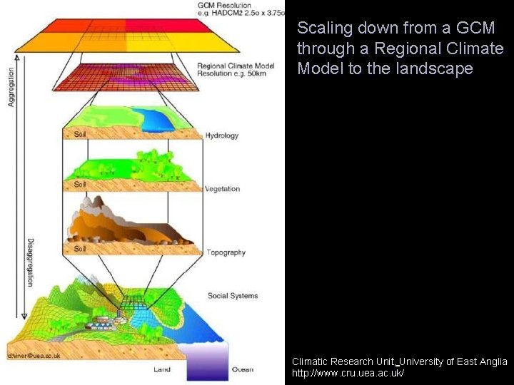 Scaling down from a GCM through a Regional Climate Model to the landscape Climatic