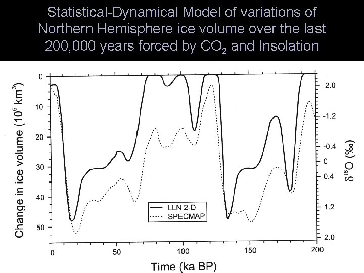 Statistical-Dynamical Model of variations of Northern Hemisphere ice volume over the last 200, 000