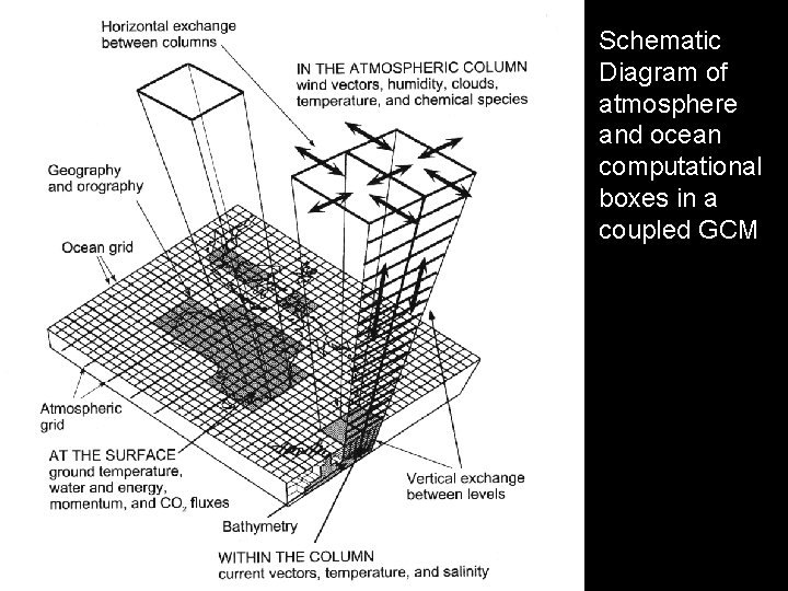 Schematic Diagram of atmosphere and ocean computational boxes in a coupled GCM 