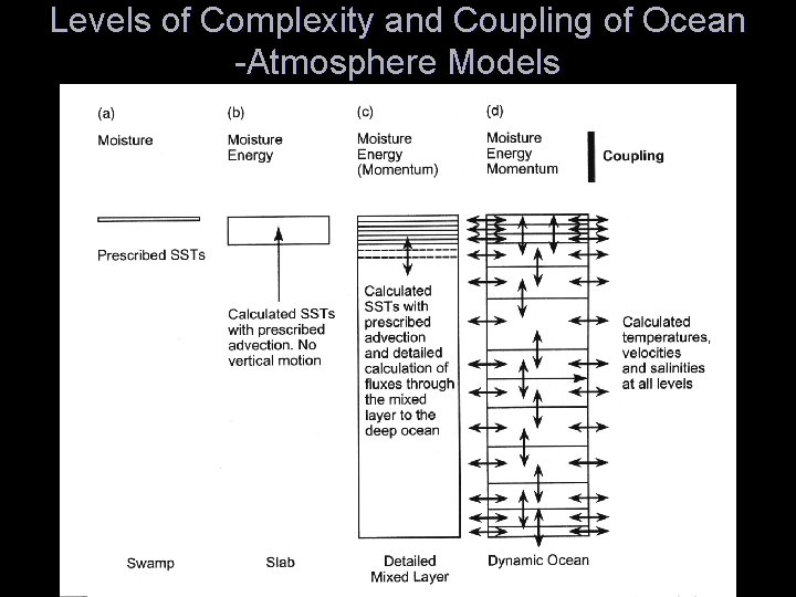 Levels of Complexity and Coupling of Ocean -Atmosphere Models 