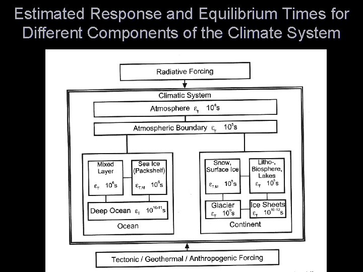 Estimated Response and Equilibrium Times for Different Components of the Climate System 