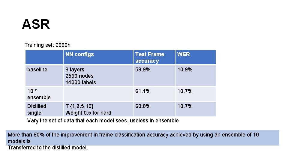 ASR Training set: 2000 h baseline 10 * ensemble NN configs Test Frame accuracy