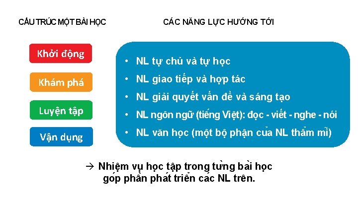 CẤU TRÚC MỘT BÀI HỌC Khởi động Khám phá CÁC NĂNG LỰC HƯỚNG TỚI