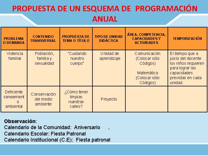 PROPUESTA DE UN ESQUEMA DE PROGRAMACIÓN ANUAL PROBLEMA O DEMANDA Violencia familiar CONTENIDO TRANSVERSAL