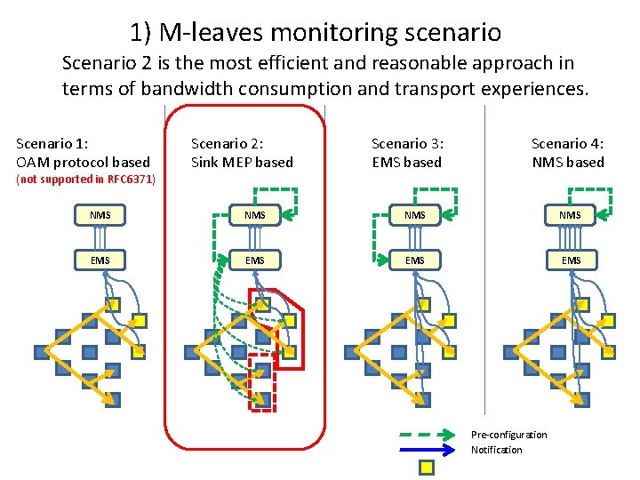 1) M-leaves monitoring scenario Scenario 2 is the most efficient and reasonable approach in
