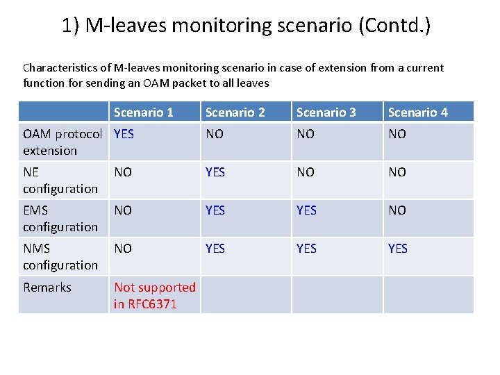 1) M-leaves monitoring scenario (Contd. ) Characteristics of M-leaves monitoring scenario in case of