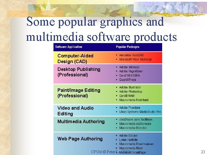 Some popular graphics and multimedia software products Computer-Aided Design (CAD) Desktop Publishing (Professional) Paint/Image