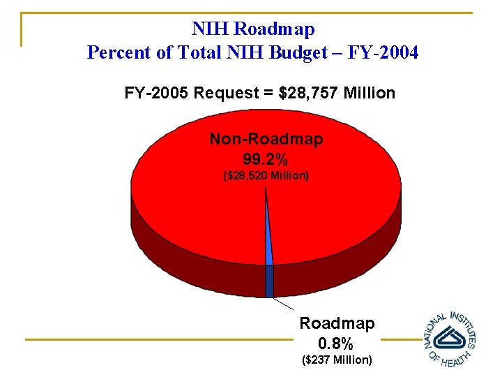 NIH Roadmap Percent of Total NIH Budget – FY-2004 FY-2005 Request = $28, 757