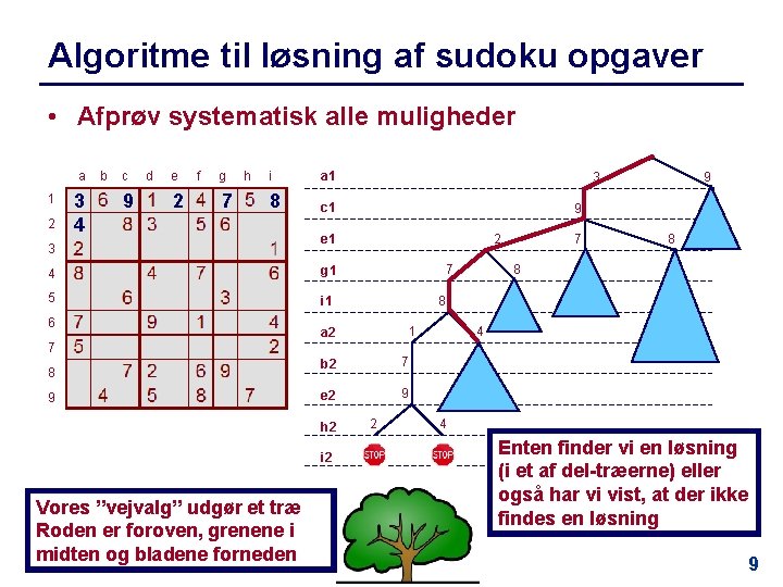 Algoritme til løsning af sudoku opgaver • Afprøv systematisk alle muligheder a 1 2
