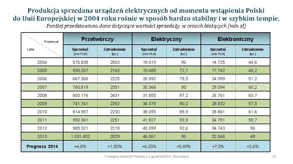 Produkcja sprzedana urządzeń elektrycznych od momentu wstąpienia Polski do Unii Europejskiej w 2004 roku