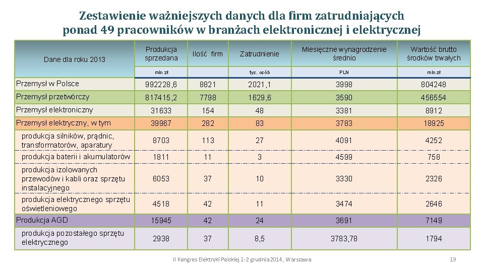 Zestawienie ważniejszych danych dla firm zatrudniających ponad 49 pracowników w branżach elektronicznej i elektrycznej