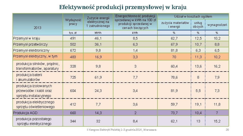 Efektywność produkcji przemysłowej w kraju Wydajność pracy Zużycie energii elektrycznej na 1 zatrudnionego Energochłonność
