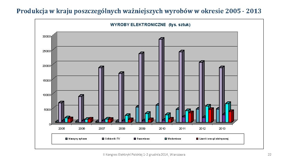 Produkcja w kraju poszczególnych ważniejszych wyrobów w okresie 2005 - 2013 WYROBY ELEKTRONICZNE (tys.