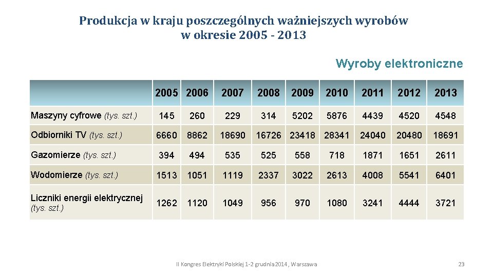 Produkcja w kraju poszczególnych ważniejszych wyrobów w okresie 2005 - 2013 Wyroby elektroniczne 2005