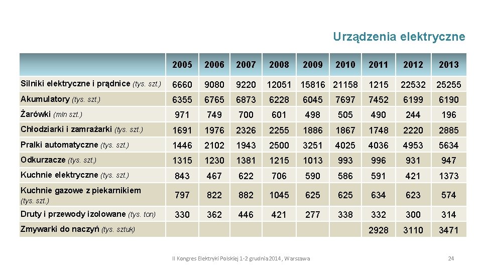 Urządzenia elektryczne 2005 2006 2007 2008 2010 2011 2012 2013 Silniki elektryczne i prądnice