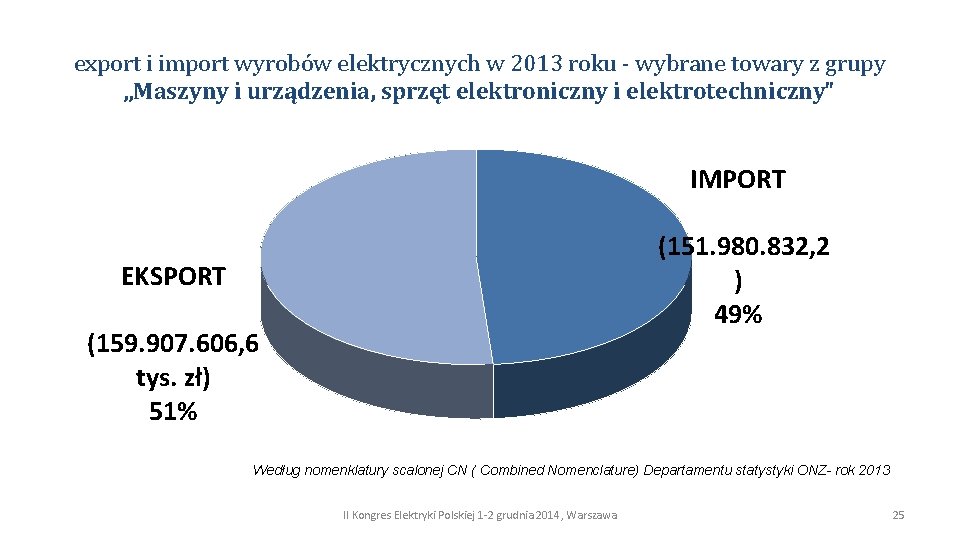 export i import wyrobów elektrycznych w 2013 roku - wybrane towary z grupy „Maszyny