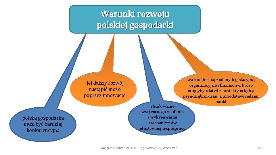 Warunki rozwoju polskiej gospodarki jej dalszy rozwój nastąpić może poprzez innowacje polska gospodarka musi