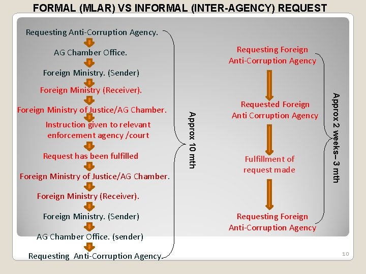 FORMAL (MLAR) VS INFORMAL (INTER-AGENCY) REQUEST Requesting Anti-Corruption Agency. Requesting Foreign Anti-Corruption Agency AG FORMAL (MLAR) VS INFORMAL (INTER-AGENCY) REQUEST Requesting Anti-Corruption Agency. Requesting Foreign Anti-Corruption Agency AG