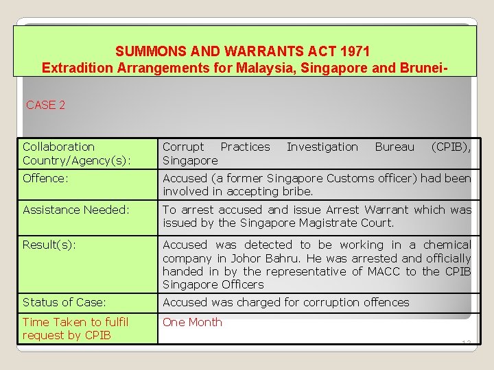 SUMMONS AND WARRANTS ACT 1971 Extradition Arrangements for Malaysia, Singapore and Brunei. CASE 2