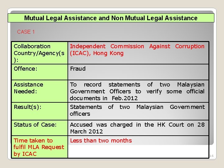 Mutual Legal Assistance and Non Mutual Legal Assistance CASE 1 Collaboration Independent Commission Against Mutual Legal Assistance and Non Mutual Legal Assistance CASE 1 Collaboration Independent Commission Against