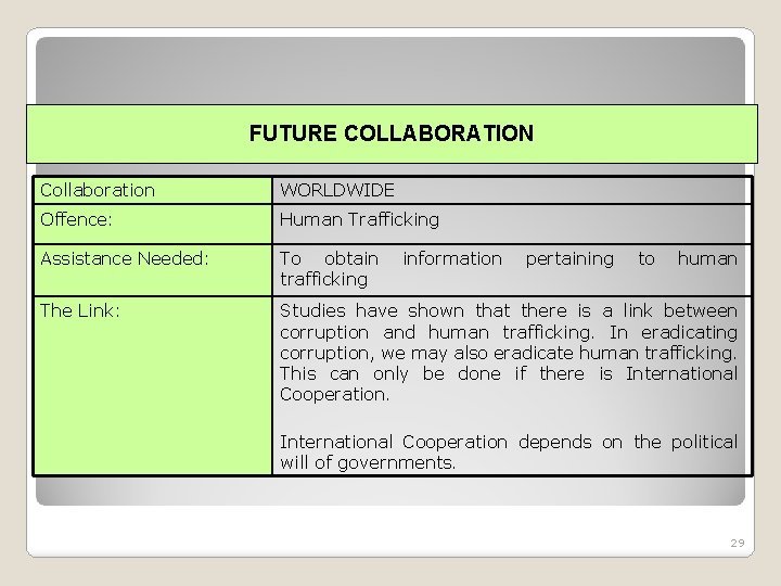 FUTURE COLLABORATION Collaboration WORLDWIDE Offence: Human Trafficking Assistance Needed: To obtain trafficking The Link: