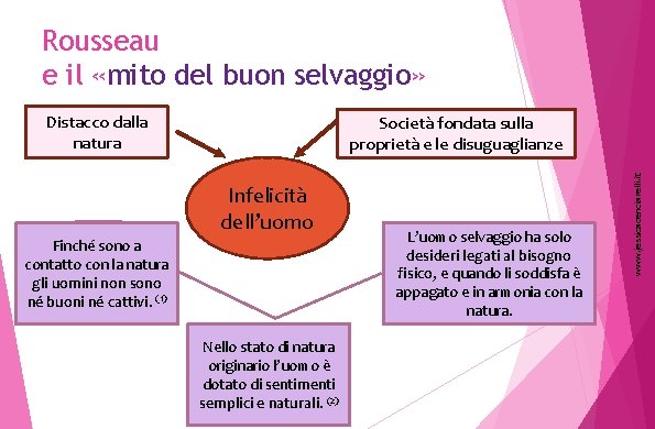 Rousseau e il «mito del buon selvaggio» Distacco dalla natura Infelicità dell’uomo Finché sono