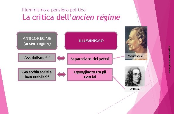 Illuminismo e pensiero politico ANTICO REGIME (ancien régime) ILLUMINISMO Assolutismo (1) Separazione dei poteri