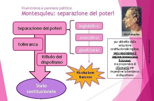 Illuminismo e pensiero politico Montesquieu: separazione dei poteri legislativo esecutivo tolleranza giudiziario Rifiuto del