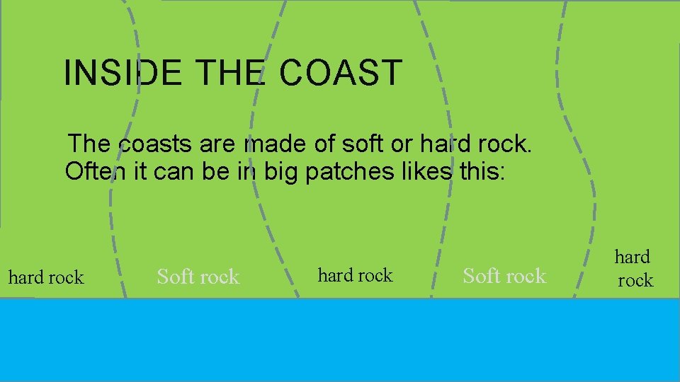 INSIDE THE COAST The coasts are made of soft or hard rock. Often it