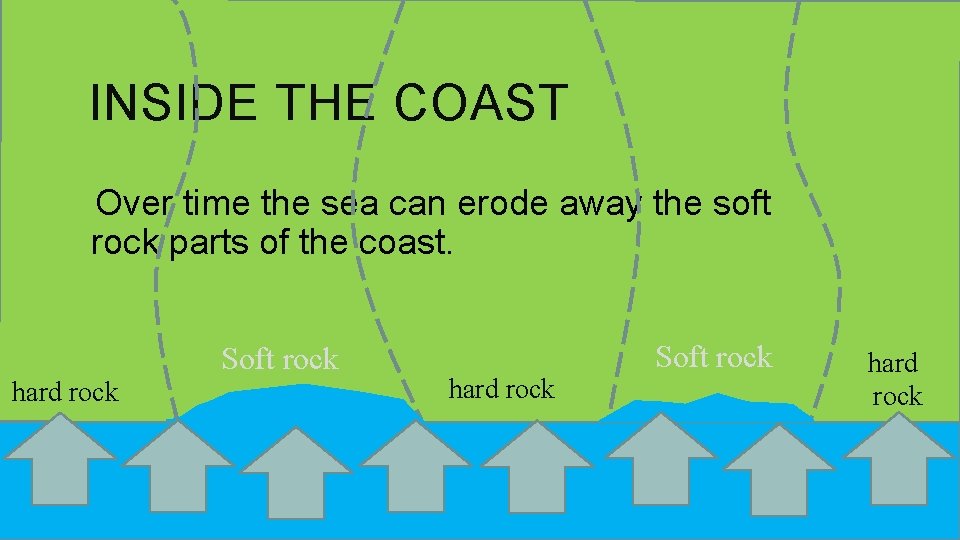 INSIDE THE COAST Over time the sea can erode away the soft rock parts