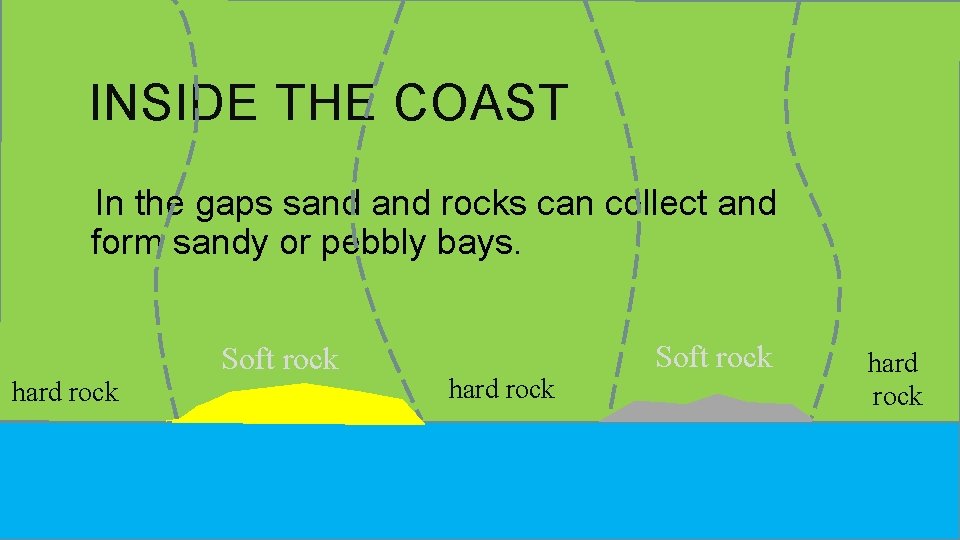 INSIDE THE COAST In the gaps sand rocks can collect and form sandy or