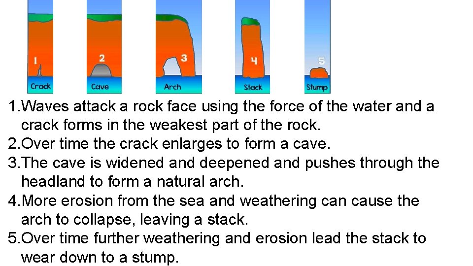 1. Waves attack a rock face using the force of the water and a