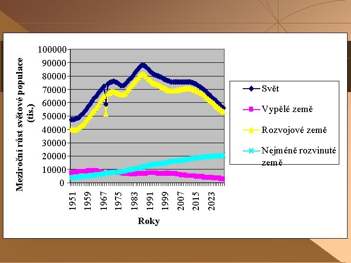 Svět Vypělé země Rozvojové země Roky 2023 2015 2007 1999 1991 1983 1975 1967