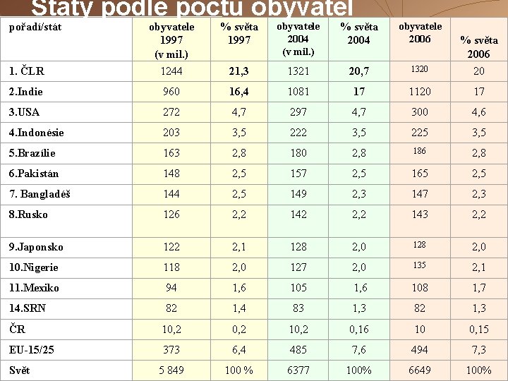 Státy podle počtu obyvatel % světa 1997 obyvatele 2004 (v mil. ) % světa