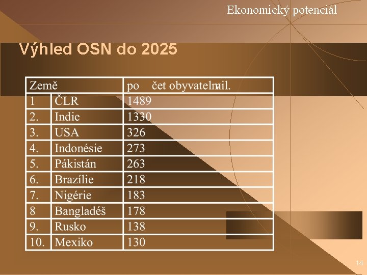 Ekonomický potenciál Výhled OSN do 2025 14 